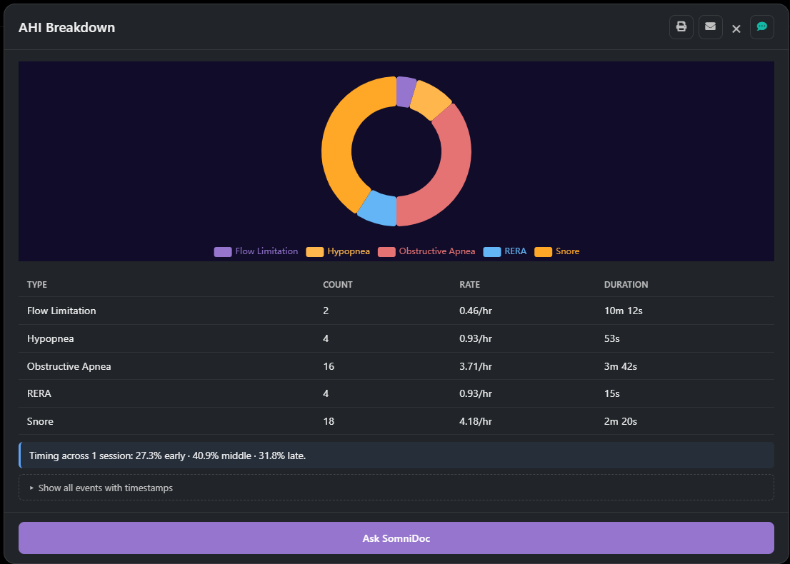 AHI Breakdown — donut chart + event type table